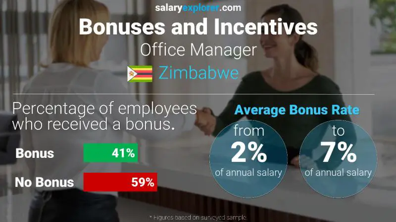 Annual Salary Bonus Rate Zimbabwe Office Manager