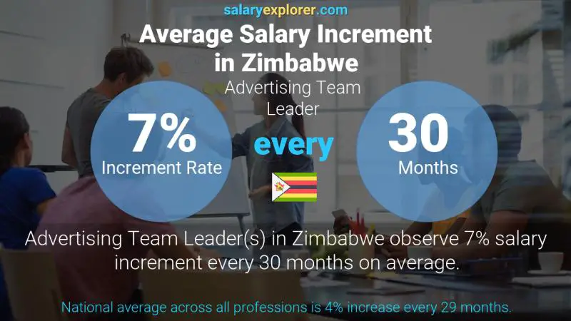 Annual Salary Increment Rate Zimbabwe Advertising Team Leader