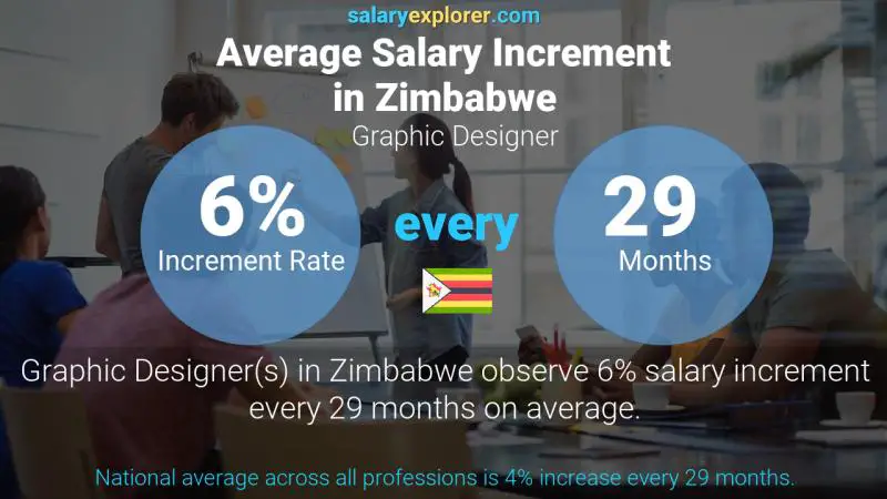 Annual Salary Increment Rate Zimbabwe Graphic Designer