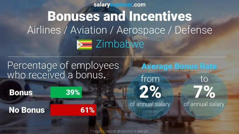 Annual Salary Bonus Rate Zimbabwe Airlines / Aviation / Aerospace / Defense