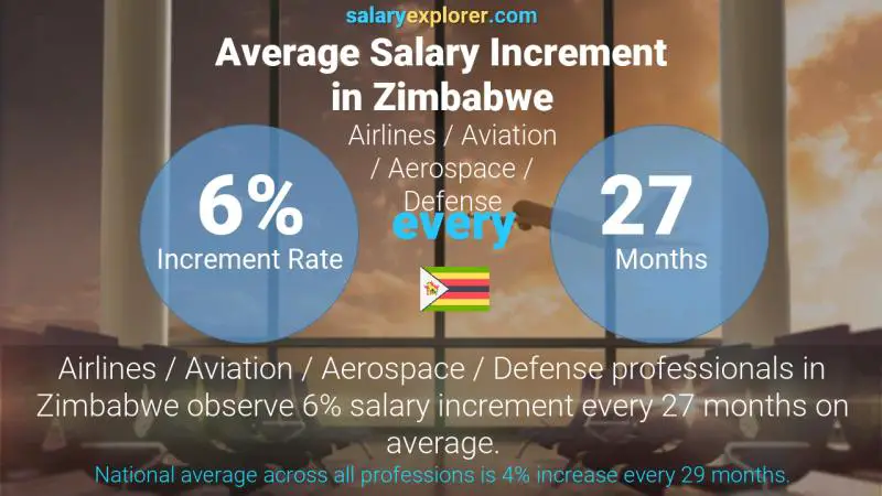 Annual Salary Increment Rate Zimbabwe Airlines / Aviation / Aerospace / Defense