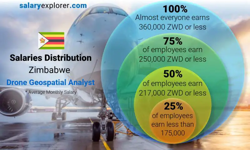 Median and salary distribution Zimbabwe Drone Geospatial Analyst monthly