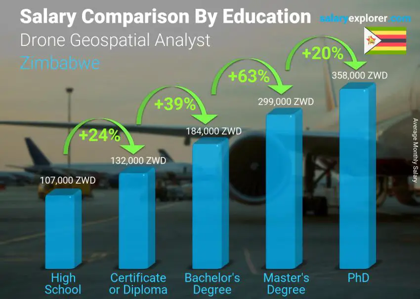 Salary comparison by education level monthly Zimbabwe Drone Geospatial Analyst