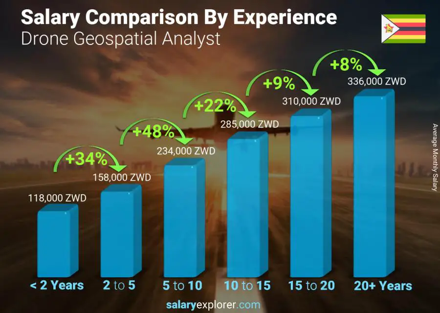 Salary comparison by years of experience monthly Zimbabwe Drone Geospatial Analyst