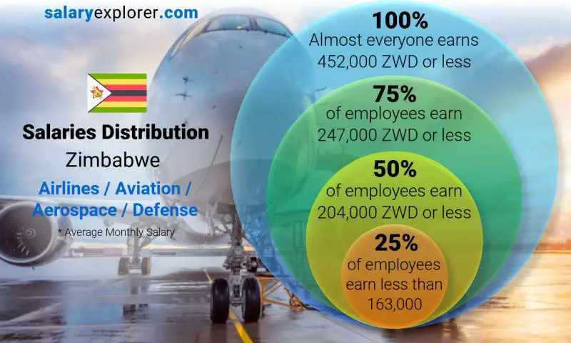Median and salary distribution Zimbabwe Airlines / Aviation / Aerospace / Defense monthly
