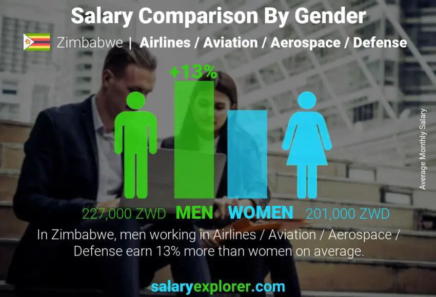 Salary comparison by gender Zimbabwe Airlines / Aviation / Aerospace / Defense monthly