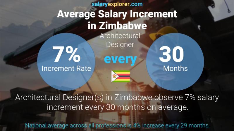 Annual Salary Increment Rate Zimbabwe Architectural Designer