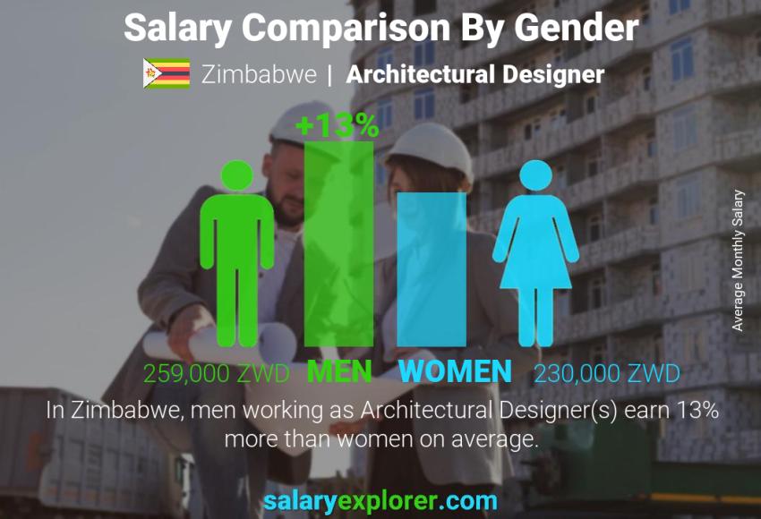 Salary comparison by gender Zimbabwe Architectural Designer monthly