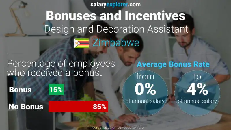 Annual Salary Bonus Rate Zimbabwe Design and Decoration Assistant