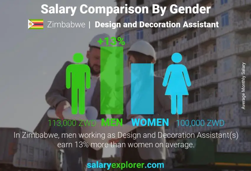 Salary comparison by gender Zimbabwe Design and Decoration Assistant monthly