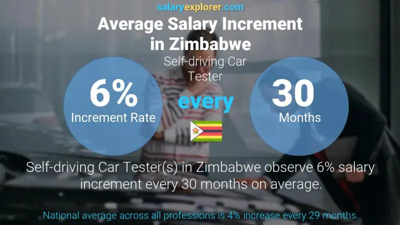 Annual Salary Increment Rate Zimbabwe Self-driving Car Tester