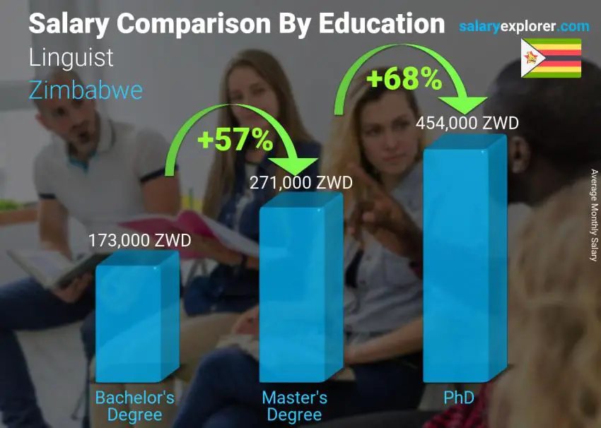 Salary comparison by education level monthly Zimbabwe Linguist