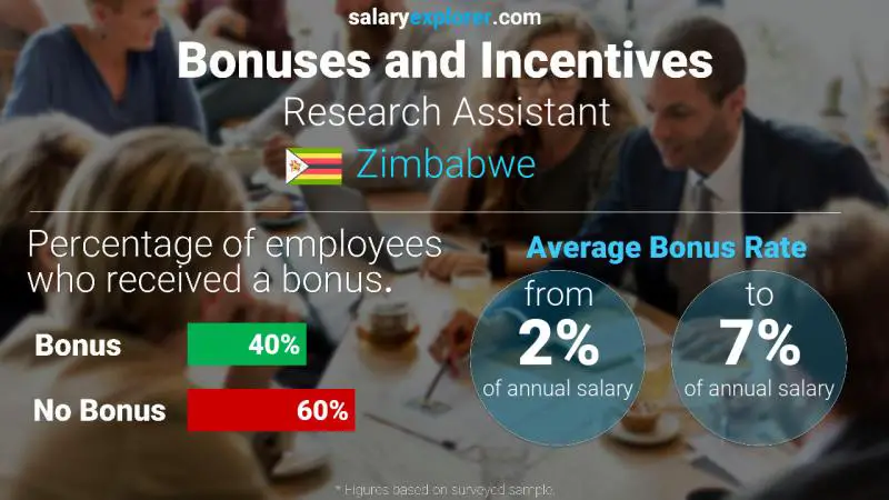 Annual Salary Bonus Rate Zimbabwe Research Assistant