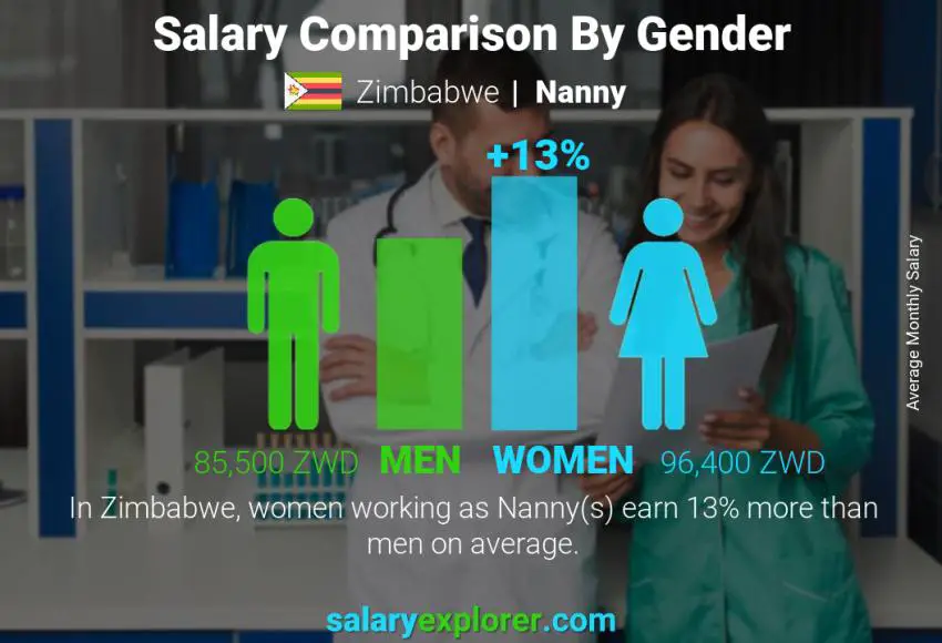 Salary comparison by gender Zimbabwe Nanny monthly