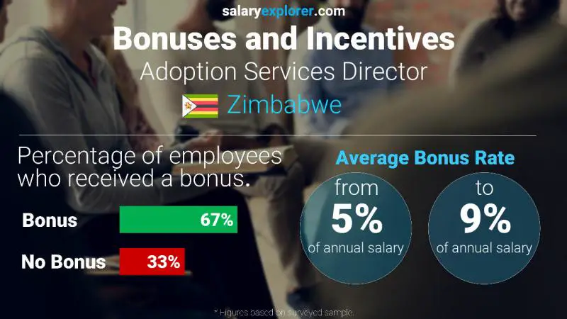 Annual Salary Bonus Rate Zimbabwe Adoption Services Director