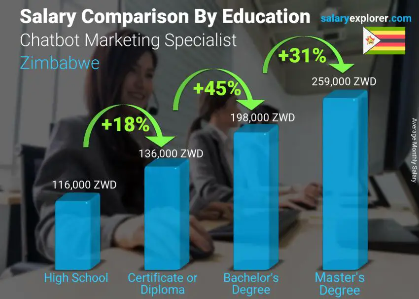 Salary comparison by education level monthly Zimbabwe Chatbot Marketing Specialist