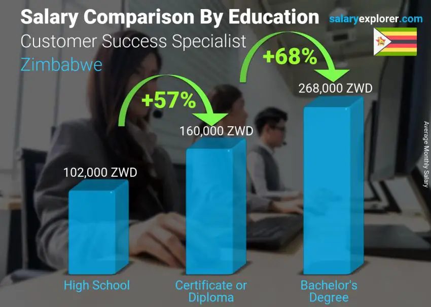 Salary comparison by education level monthly Zimbabwe Customer Success Specialist