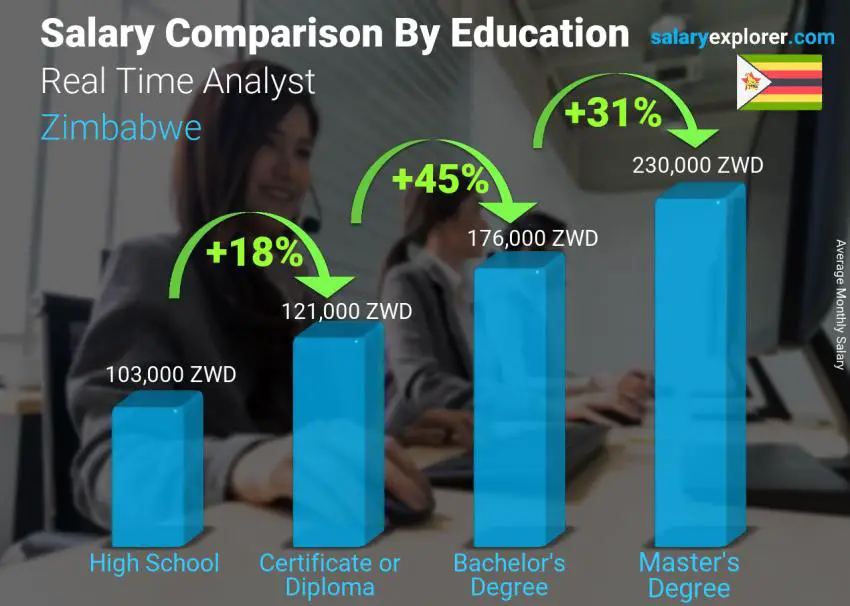 Salary comparison by education level monthly Zimbabwe Real Time Analyst