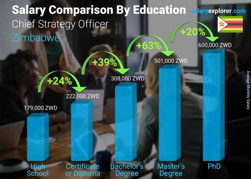 Salary comparison by education level monthly Zimbabwe Chief Strategy Officer