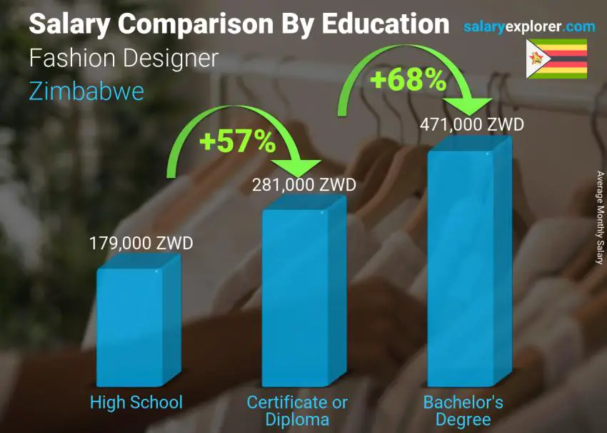 Salary comparison by education level monthly Zimbabwe Fashion Designer