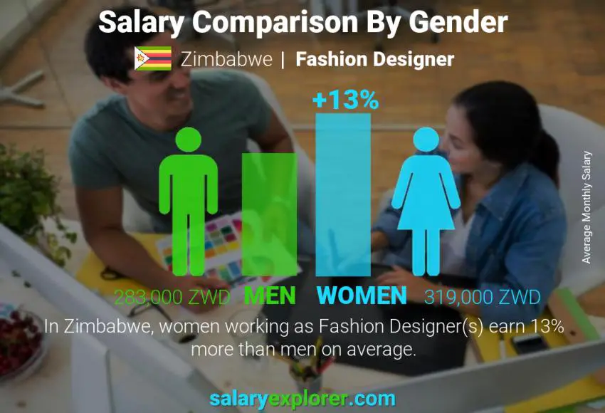 Salary comparison by gender Zimbabwe Fashion Designer monthly