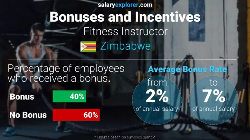 Annual Salary Bonus Rate Zimbabwe Fitness Instructor