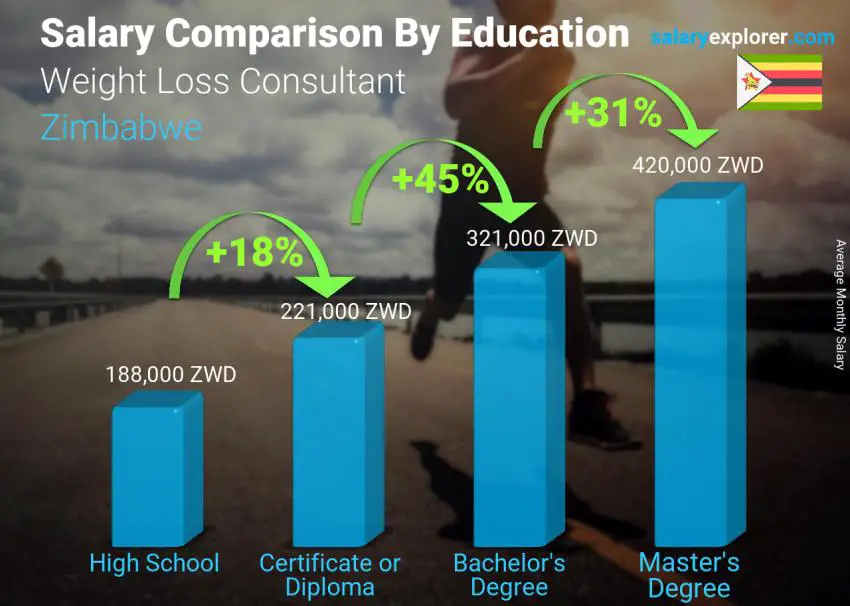 Salary comparison by education level monthly Zimbabwe Weight Loss Consultant