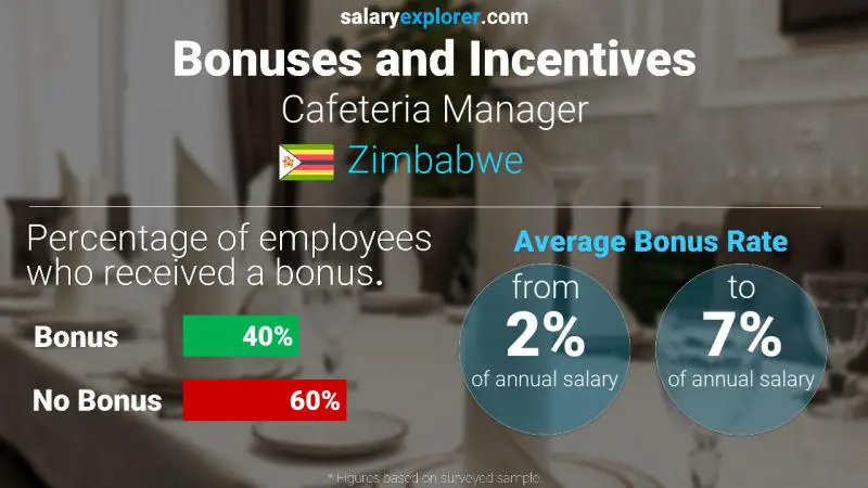 Annual Salary Bonus Rate Zimbabwe Cafeteria Manager