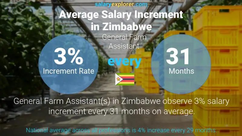 Annual Salary Increment Rate Zimbabwe General Farm Assistant