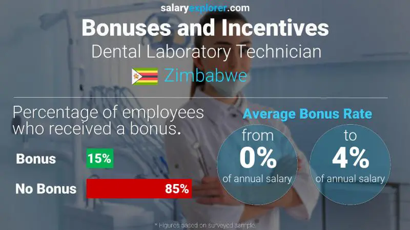 Annual Salary Bonus Rate Zimbabwe Dental Laboratory Technician