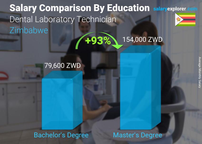 Salary comparison by education level monthly Zimbabwe Dental Laboratory Technician