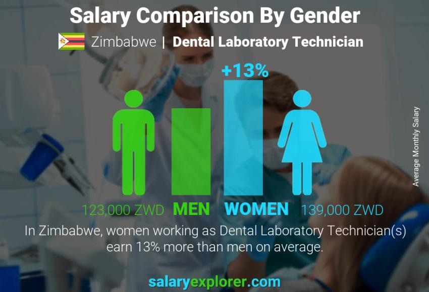 Salary comparison by gender Zimbabwe Dental Laboratory Technician monthly