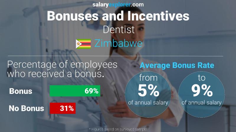 Annual Salary Bonus Rate Zimbabwe Dentist