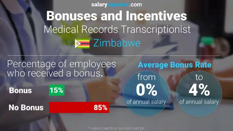 Annual Salary Bonus Rate Zimbabwe Medical Records Transcriptionist
