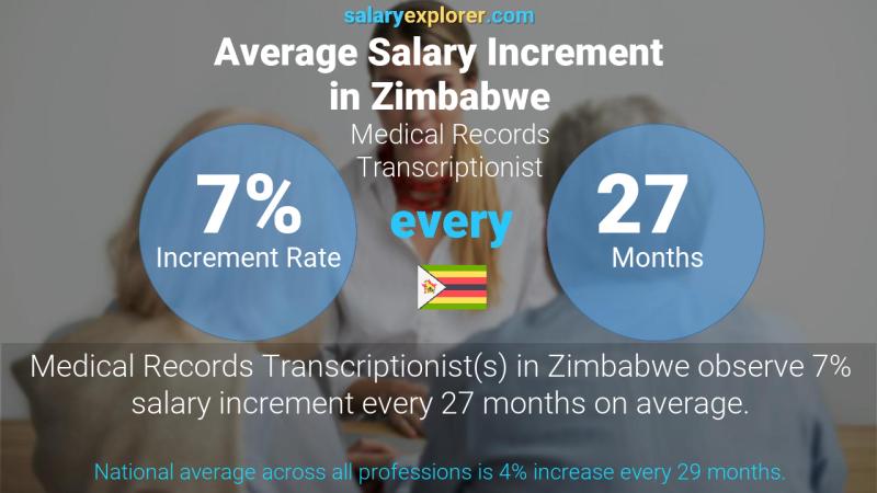 Annual Salary Increment Rate Zimbabwe Medical Records Transcriptionist