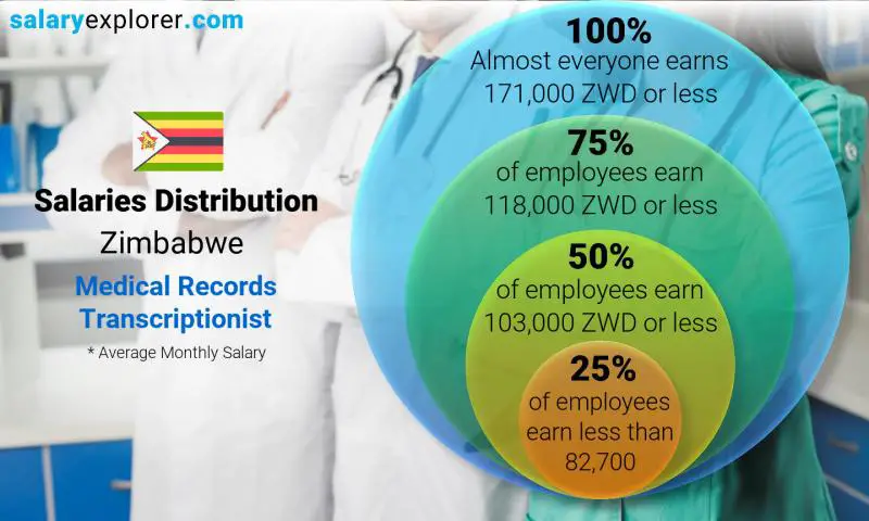 Median and salary distribution Zimbabwe Medical Records Transcriptionist monthly