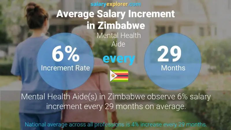 Annual Salary Increment Rate Zimbabwe Mental Health Aide