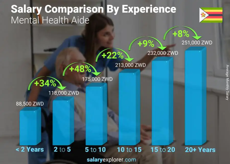 Salary comparison by years of experience monthly Zimbabwe Mental Health Aide