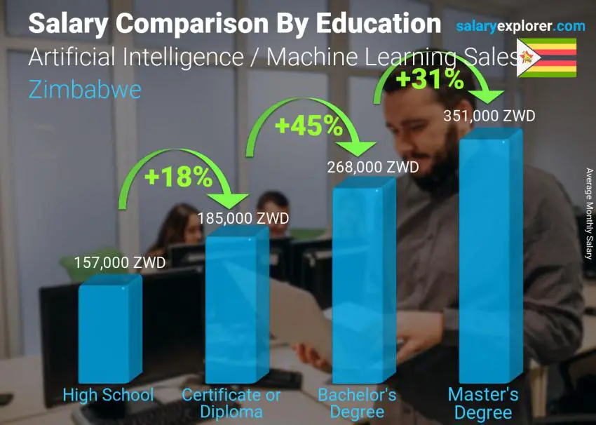 Salary comparison by education level monthly Zimbabwe Artificial Intelligence / Machine Learning Sales