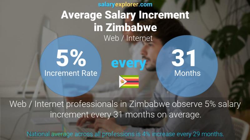 Annual Salary Increment Rate Zimbabwe Web / Internet