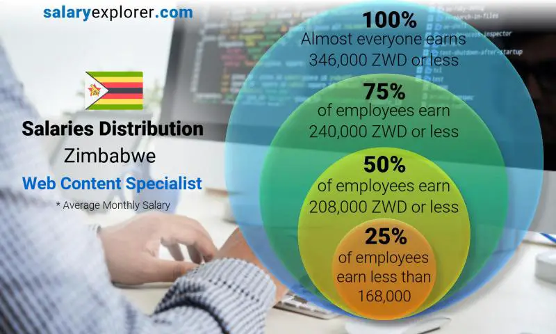 Median and salary distribution Zimbabwe Web Content Specialist monthly