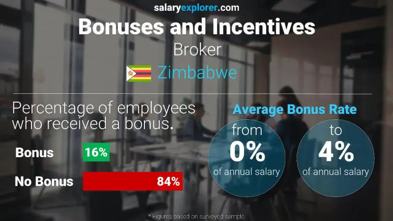 Annual Salary Bonus Rate Zimbabwe Broker