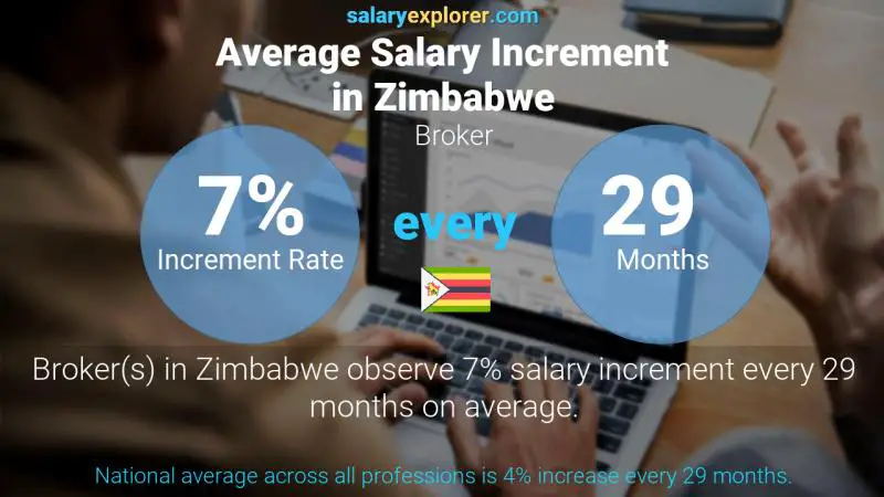 Annual Salary Increment Rate Zimbabwe Broker
