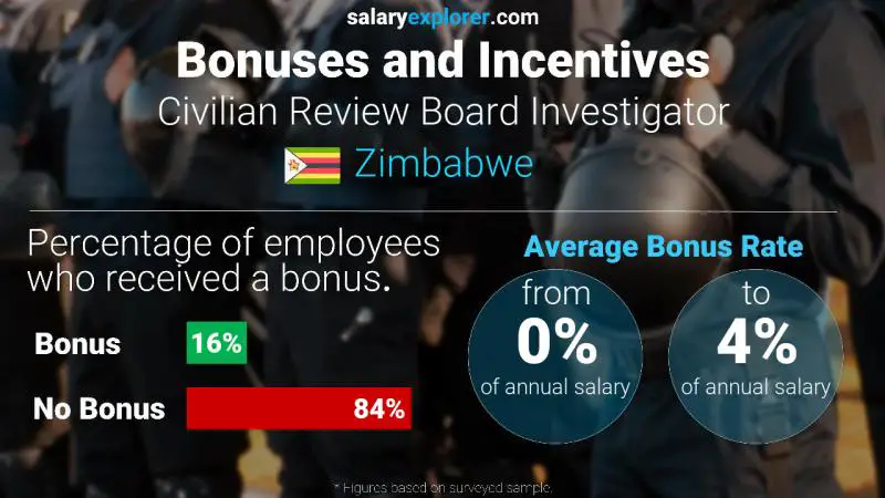 Annual Salary Bonus Rate Zimbabwe Civilian Review Board Investigator