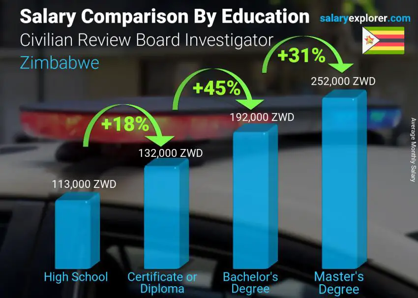 Salary comparison by education level monthly Zimbabwe Civilian Review Board Investigator