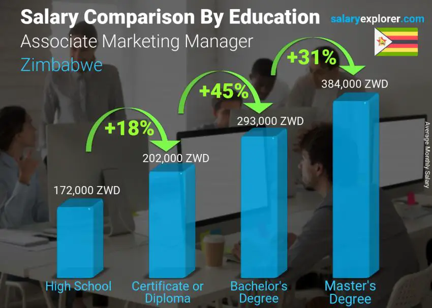 Salary comparison by education level monthly Zimbabwe Associate Marketing Manager