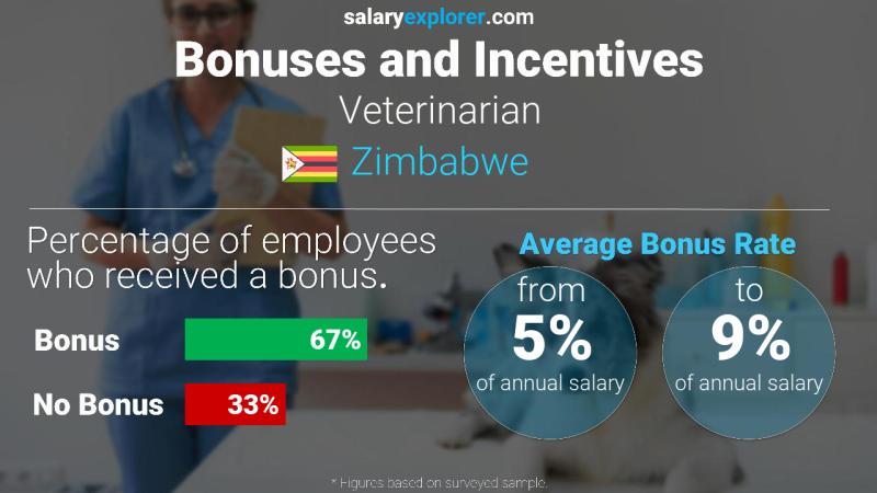 Annual Salary Bonus Rate Zimbabwe Veterinarian