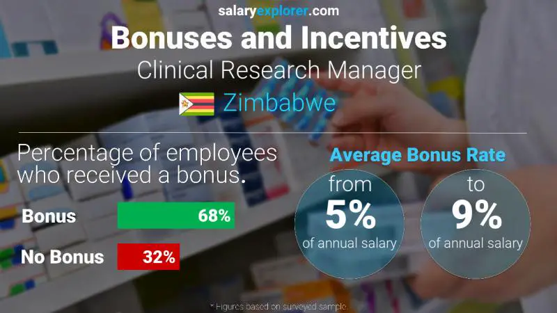 Annual Salary Bonus Rate Zimbabwe Clinical Research Manager