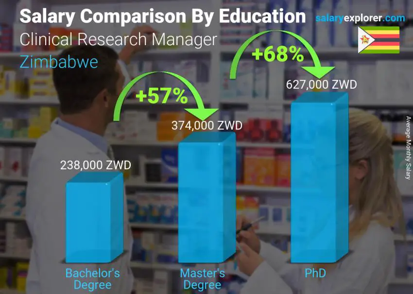 Salary comparison by education level monthly Zimbabwe Clinical Research Manager