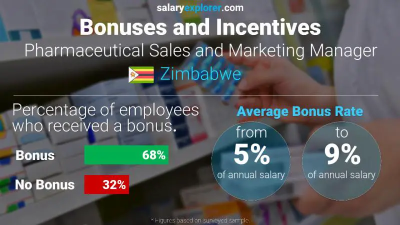 Annual Salary Bonus Rate Zimbabwe Pharmaceutical Sales and Marketing Manager
